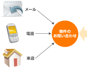 物件のお問い合わせ